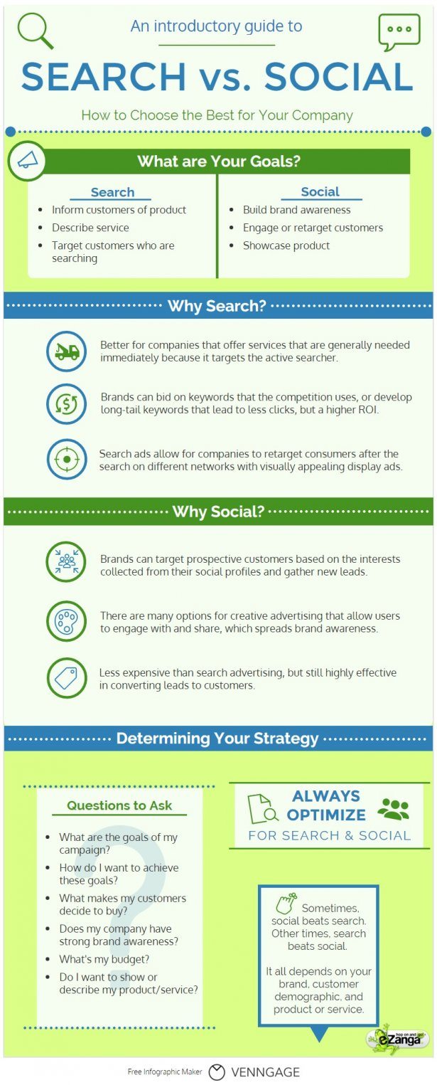 SEO vs. Social Media: How to Choose the Best Strategy Read (by Alexa Matia courtesy business2community.com)